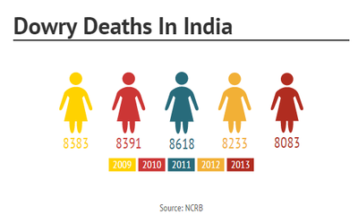 The Dowry Prohibition Act, 1961