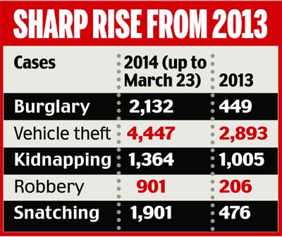 Delhi Crime Upswing