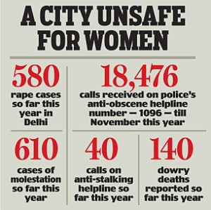 Delhi unsafe for women