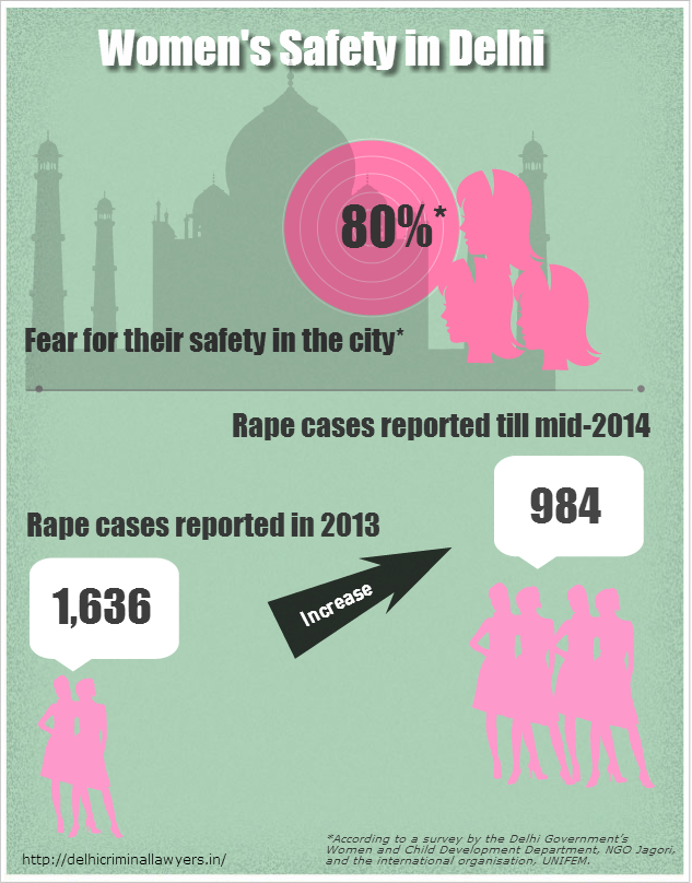 Womens Safety in Delhi